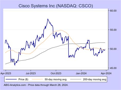 Csco stock forecast. Things To Know About Csco stock forecast. 