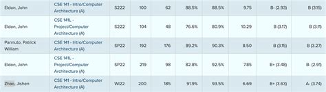 Cse 142 ucsc reddit.  With CSE&rsquo;s Electronic Services, you are never more than a ta...