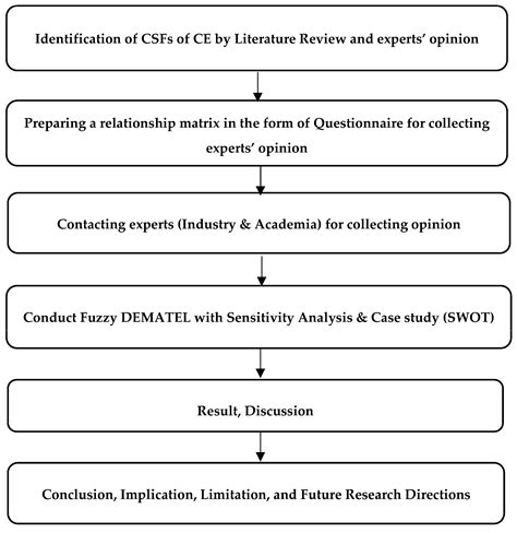 Csfs - CSFs, strategic goals, and KPIs form an interconnected framework that propels organizational success. CSFs represent the critical areas where an organization must excel to achieve its objectives. Goals are derived from CSFs and provide specific targets to be reached. KPIs, in turn, measure the performance and progress toward those goals. …