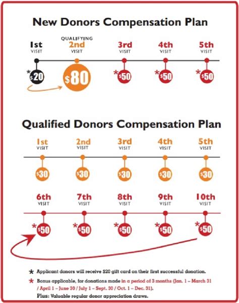Csl plasma pay chart 2023 new donor. Earning $100+ per Donation At CSL Plasma. If you are in between jobs, or just short on bills, donating plasma might be one option you have to get by. Donations take between 45-90 minutes and pay $100-$125 per donation for the first 8 donations. You receive your pay for your donations immediately upon donating on a prepaid Visa card. 