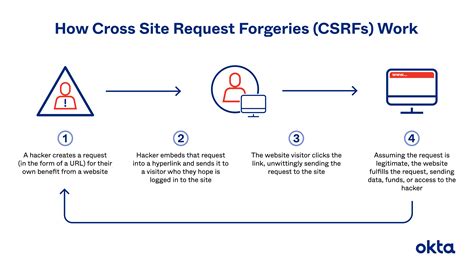 Csrf middleware. MessageMiddleware', Cross Site Request Forgery (CSRF) prevention middleware ...