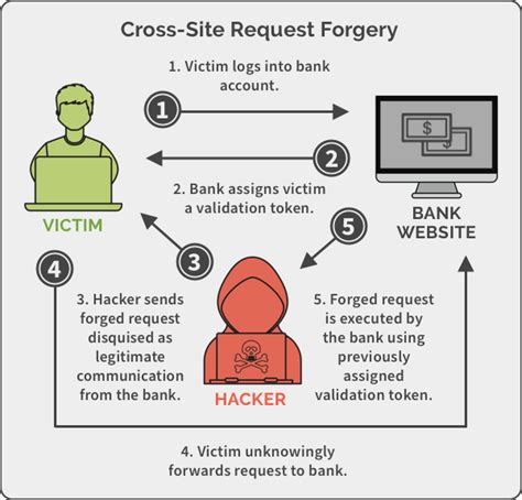 Csrf token header.  Cross-site Request Forgery, also known as CSRF, Sea Surf, or XSRF, is ...