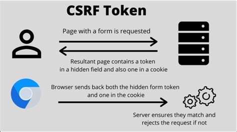 Csrf token in django