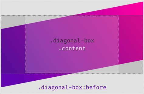 Css diagonal.  You can build them easily with CSS.  One of the restraints removed...
