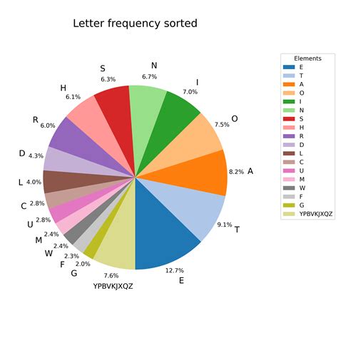 Csv to graph.  The pie chart maker replicates the accuracy of data stored in the CSV fil...