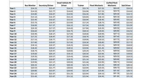 Csx transportation salary. The average Csx Transportation salary ranges from approximately $45,038 per year (estimate) for a Transportation Security Officer to $327,886 per year (estimate) for a Sales Director. The average Csx Transportation hourly pay ranges from approximately $17 per hour (estimate) for a Crew Caller to $51 per hour (estimate) for a PostgreSQL Database ... 