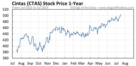 Ctas stock price. Things To Know About Ctas stock price. 