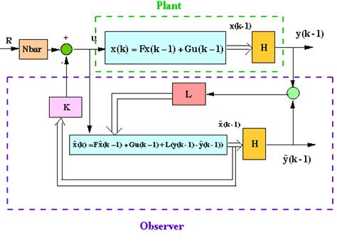 Ctm Digital Control Example Inverted Pendulum