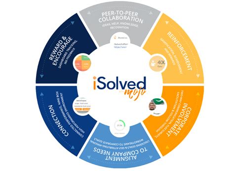 CTR changes all of that! With isolved, all of your Payroll, Human Resources, and Benefits data is in one place. No more messy file transfers! No more duplicate data entry! "CTR has been an absolute pleasure to work with. Switching to the new isolved platform has saved us countless hours with giving us the tools to track our employee attendance .... 