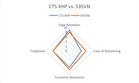 Oct 7, 2021 · CTS-XHP Steel Equivalent CPMS35VN. CPM S35VN comes 