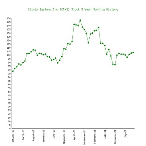 Ctxs Stock Price History