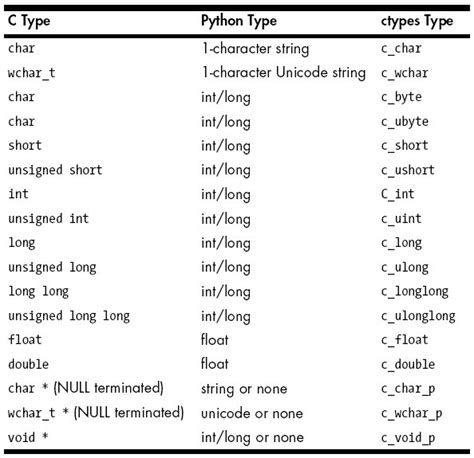 Ctypes string.  Use it to wrap native libraries, define C structs, and interoperate with...