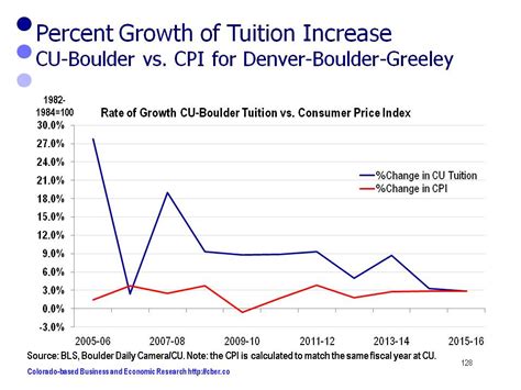 Meanwhile, students at CU Boulder bear an even greater share of the costs than the typical state school. At $234 million, in-state tuition made up 27 percent of the school’s general education budget this year. Out-of-state tuition generated even more: $474 million, or 54 percent.. 