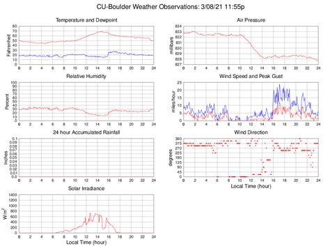 Cu boulder weather.  18, due to Boulder Weather Forecasts.  The University of Colorado Boul...