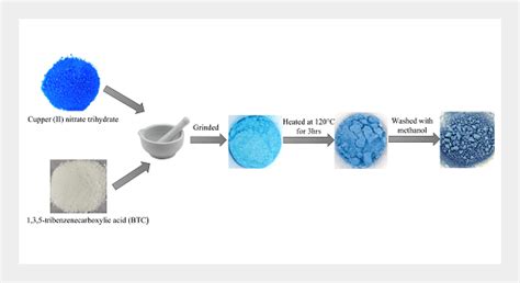 Cu-BTC synthesis, characterization and preparation for adsorption ...