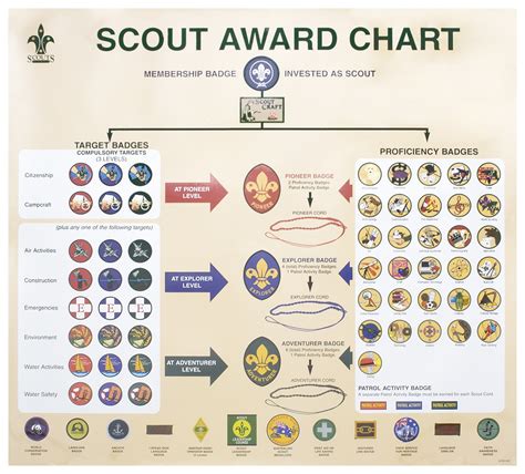 Cub scout guide to awards and insgnia. - Puebla de los angeles en el año de mil novecientos treinta y tres..