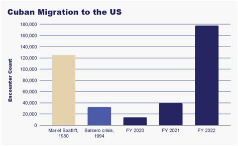 Cuban migration surpasses Mariel and Balsero Crises combined