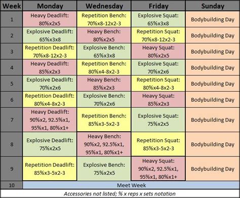 Cube method powerlifting