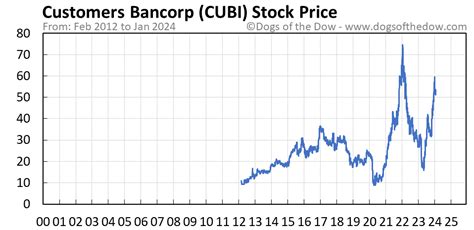 Nov 29, 2023 · CUBI is trading at a 43% discount. Price $44.34 Nov
