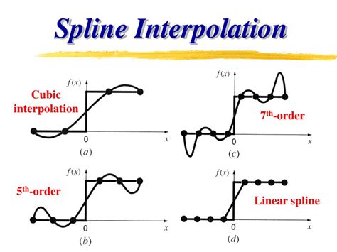 Cubic B-spline interpolation - 1.65.0 - Boost