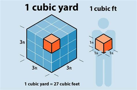 Cubic ft in a yard