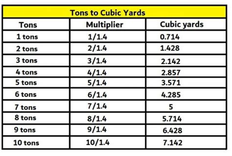 Cubic yard convert to ton. The short tons (US) to cubic yards conversion table below shows a list of various short ton (US) values converted to cubic yards. Weight in short tons (US) (US t) Volume in cubic yards (yd³) 1 US t. 1.19 yd³. 