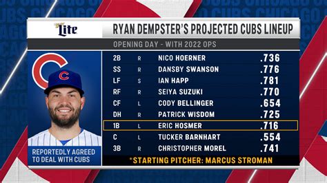 Cubs 2023 Projected Lineup