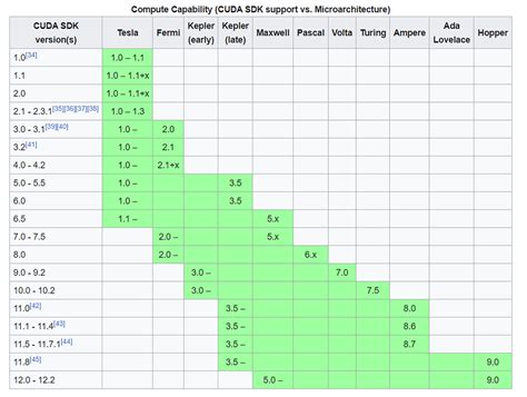 Cuda supported gpu list. 02 Archive Linux aarch64 Latest Production Branch Version: 595.  S...