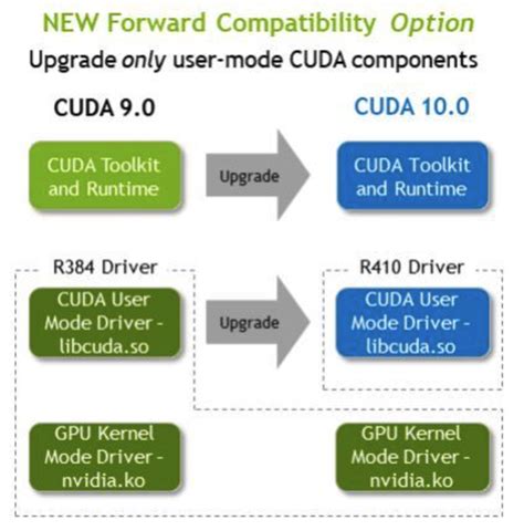 Cuda version vs compute capability.  Detects NVIDIA GPUs via NVML (name, driver, CUDA ve...