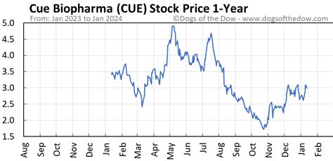 Cue stock price. Things To Know About Cue stock price. 