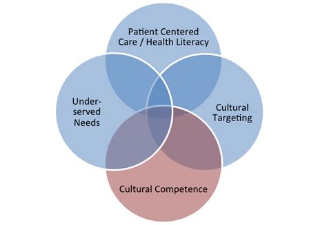 Cultural Competence in Nursing - Wester…