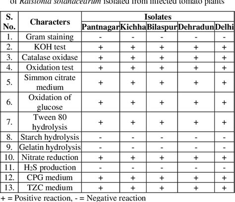 Cultural and Biochemical Characterization of Ralstonia …