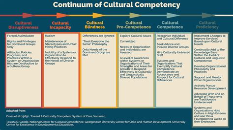 Cultural competence continuum chart. The Child Welfare League of America defines cultural competency as "the ability of individuals and systems to respond respectfully and effectively to people of all cultures, classes, races, ethnic backgrounds, sexual orientations, and faiths or religions in a manner that recognizes, affirms, and values the worth of individuals, families, tribes, and … 