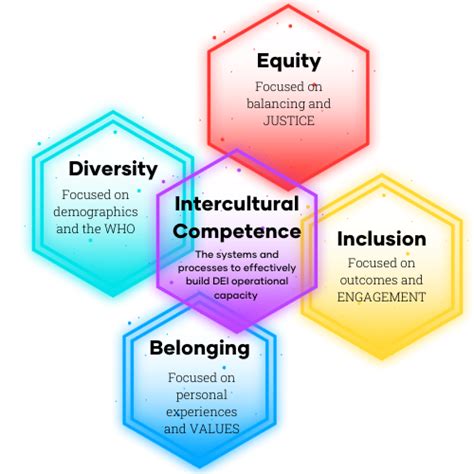 Cultural competence organizations. Achieving cultural competence in an organization requires the participation of racially and ethnically diverse groups and underserved populations in the development and implementation of culturally responsive practices, program structure and design, treatment strategies and approaches, and staff professional development. Assumption 6: 