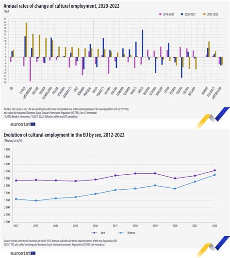 Cultural employment in the EU grew by 4.5% in 2022