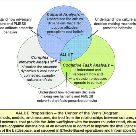 CulturalCognitive Systems Analysis (CCSA) SM Download Scientific Diagram
