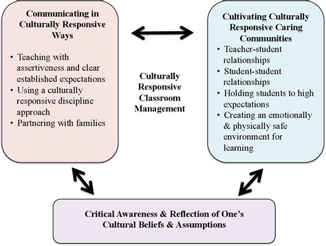 Culturally Responsive Classroom Management Oxford …