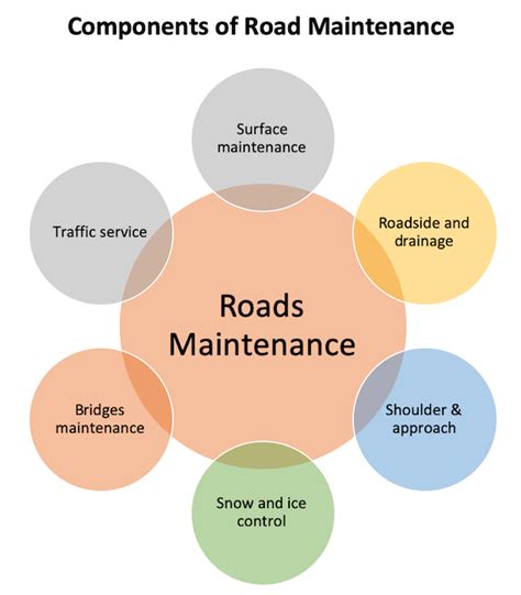 Cumbria Highways Draft Highway Maintenance Manual