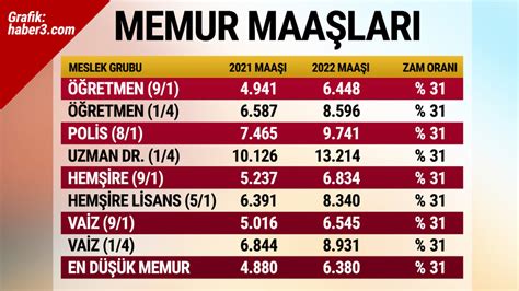 Cumhurbaşkanı maaşı 2021