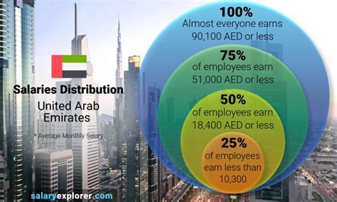 Cummins Salaries in Dubai, United Arab Emirates