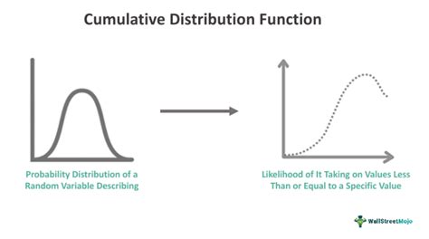 Cumulative distribution function.  Cumulative Distribution Function Academic & Science &r...