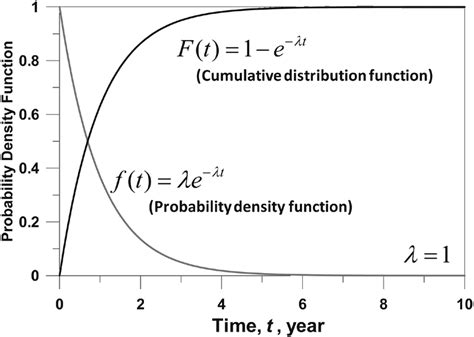 Cumulative frequency distribution pdf.  The cumulative distribution function of ...