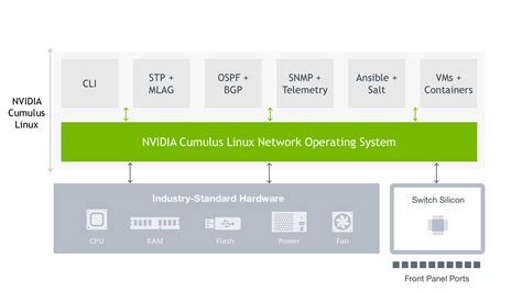 Cumulus linux. 8 User Guide NVIDIA® Cumulus Linux is the first full-featured Deb...