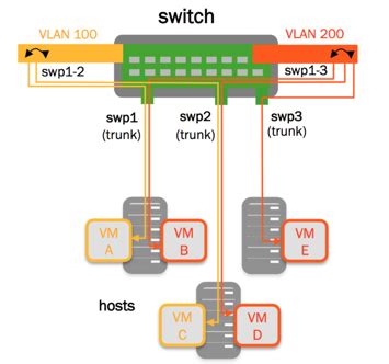 Cumulus reserved vlan range. . 10.  Supported ASICs include NVIDIA Spectrum A1, Spectrum-2 an...
