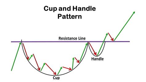 Cup And Handle Pattern How To Verify And Use Efficiently How To