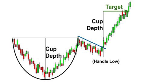 Cup and Handle Pattern How to Trade and Target with an Example