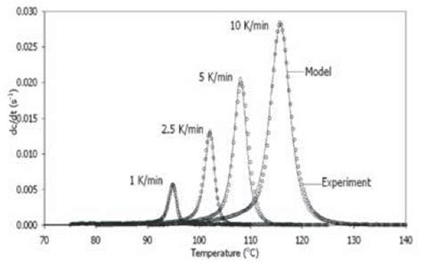 Cure kinetics and modeling the reaction of silicone rubber