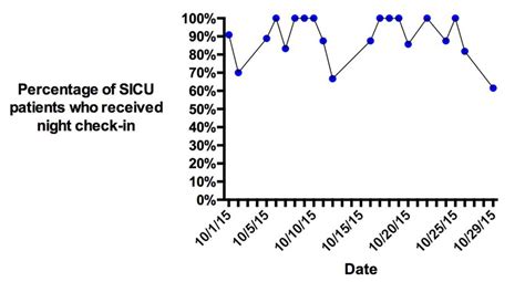 Cureus Implementing A Standardized NurseDriven Rounding throughout