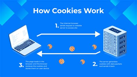Curl cookie example.  Cookies are more than just plain key-value pairs.  Several other issues no...