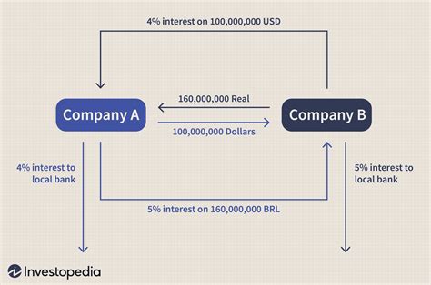 Currency swaps - how they work interest.co.nz